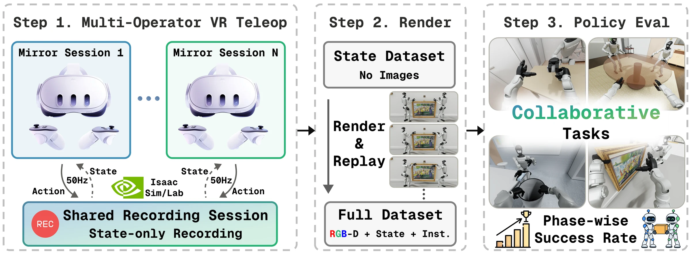 CoHuB pipeline. Step 1: multi-operator VR teleoperation, where mirror sessions send 50 Hz actions to a shared state-only recording session in Isaac Sim/Lab. Step 2: the state dataset is rendered and replayed into the full dataset with RGB-D, state and instructions. Step 3: policy evaluation with phase-wise success rates on collaborative tasks.